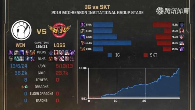 LPL夏季赛季后赛：BLG 1：3落败，彻底告别S12赛季